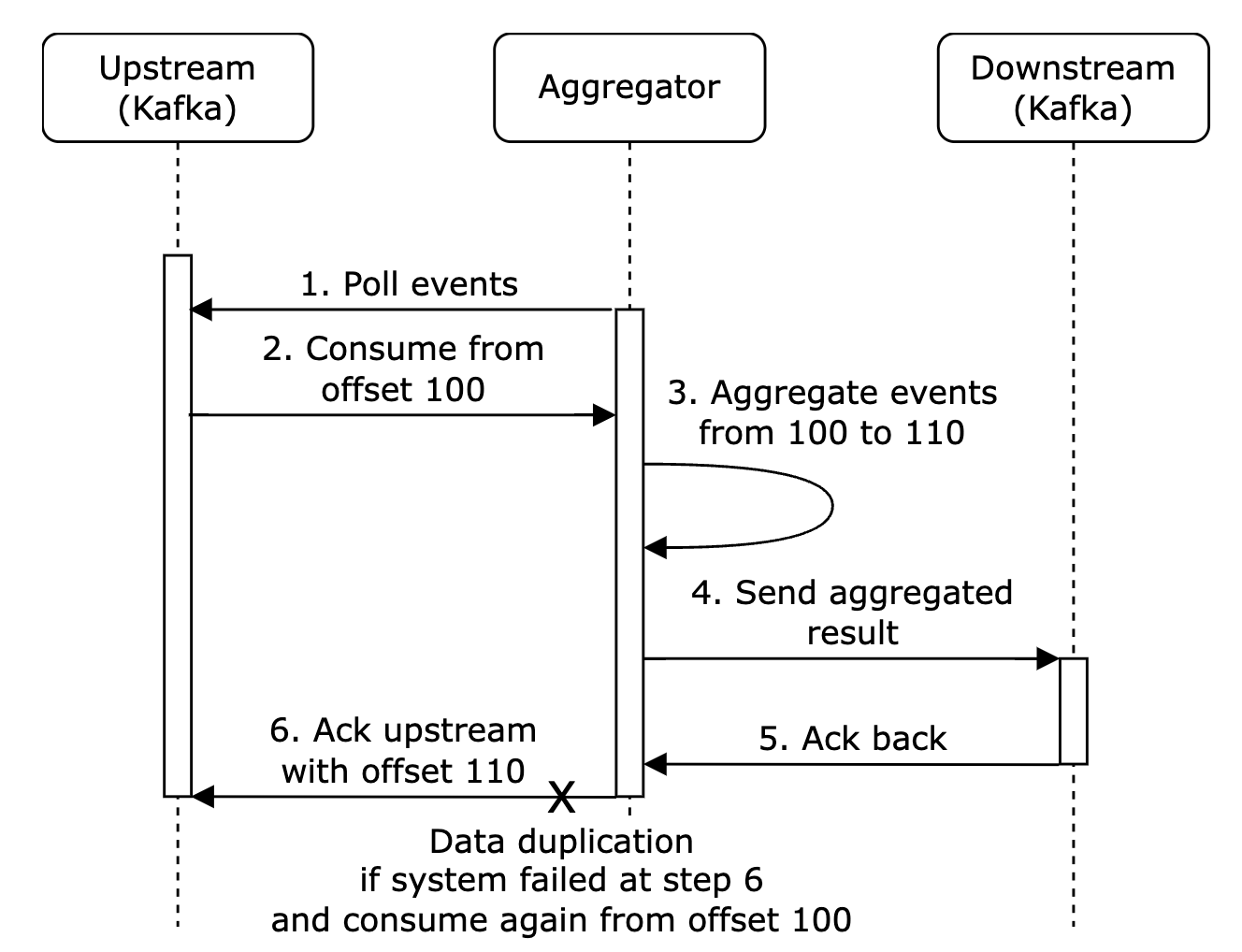 data-duplication-example