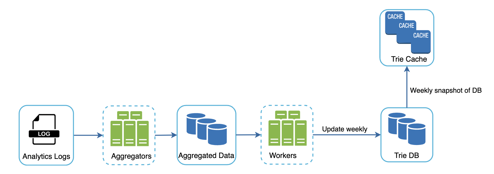 data-gathering-service