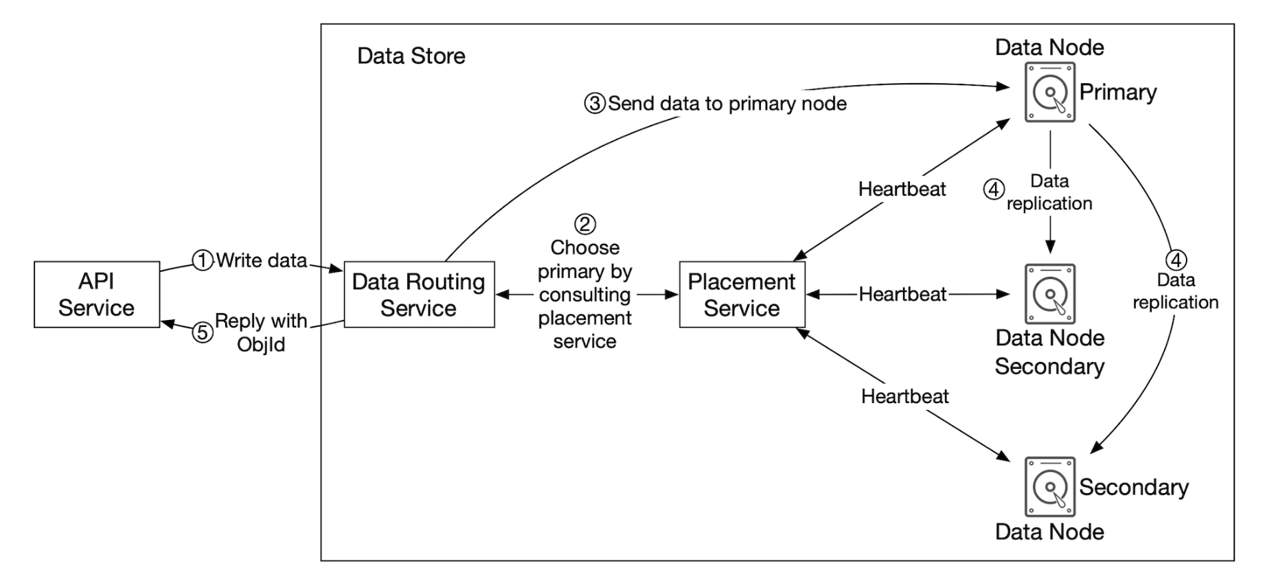 data-persistence-flow