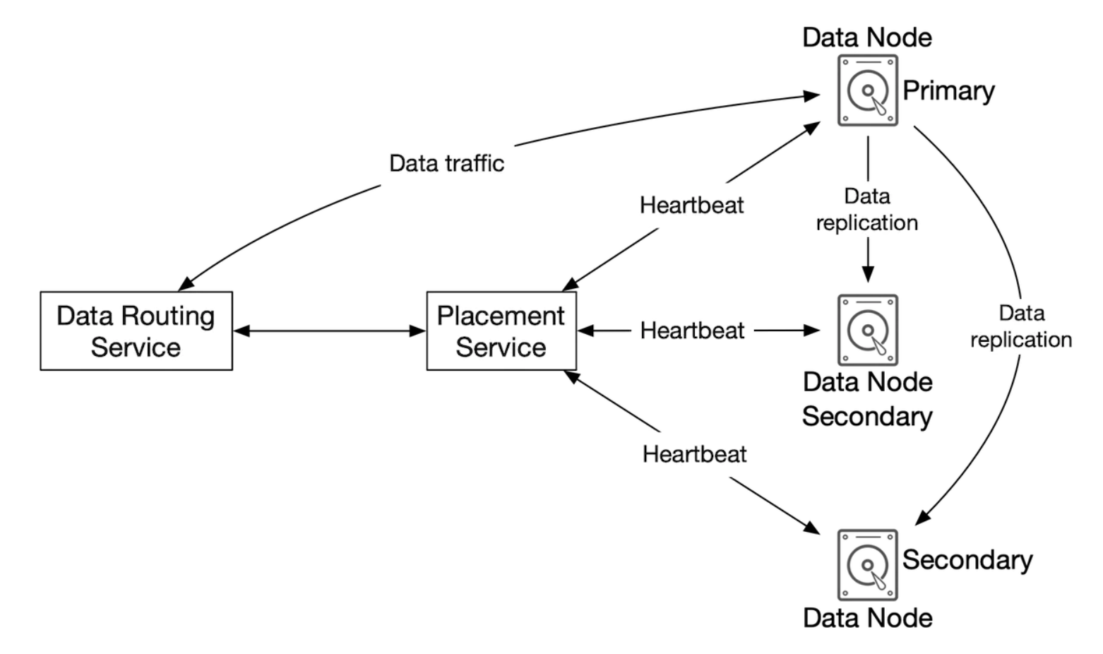 data-store-main-components