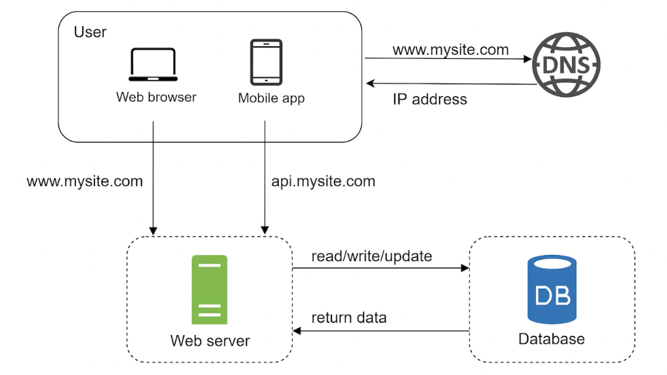 database-separate-from-web