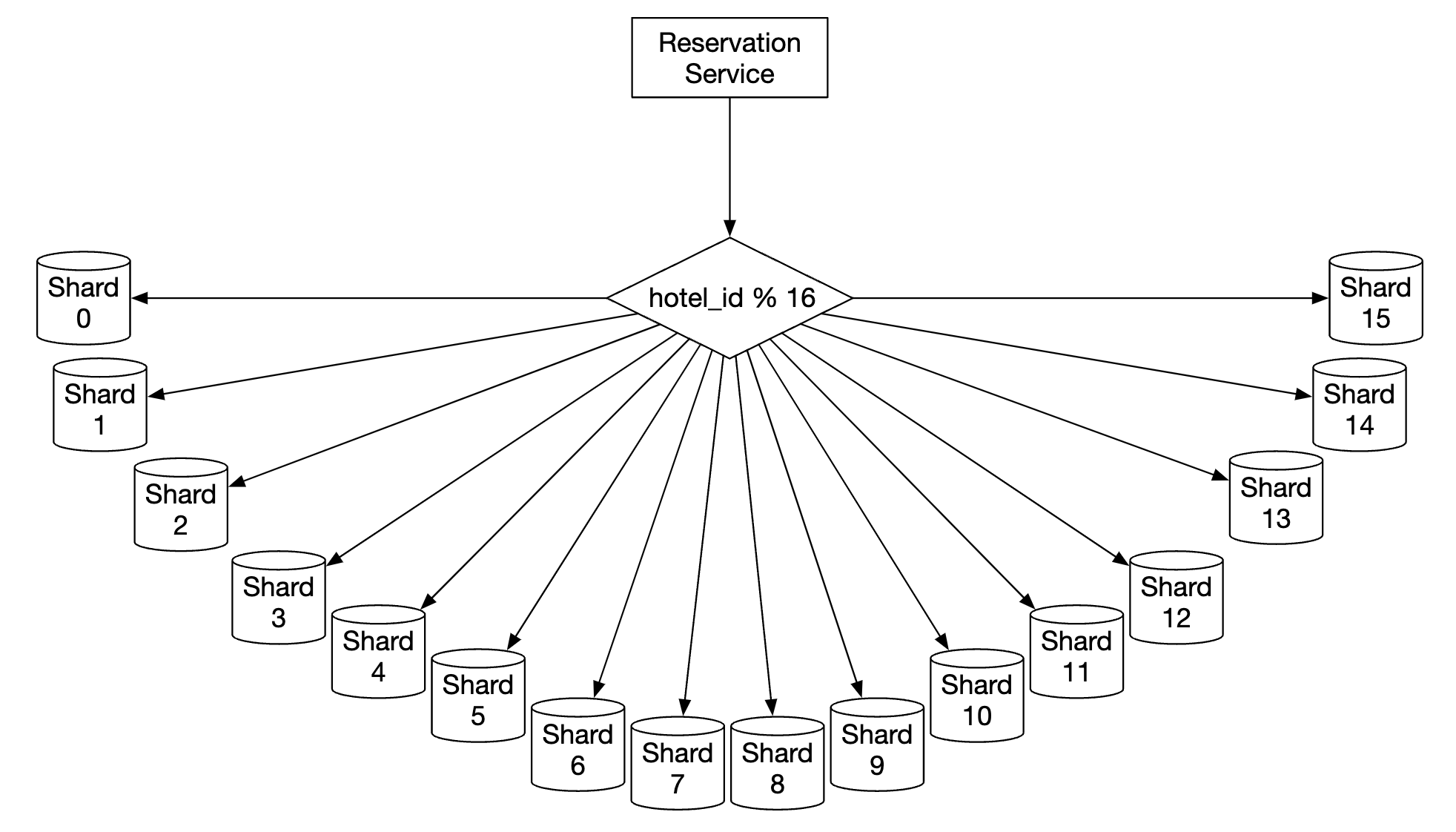 database-sharding