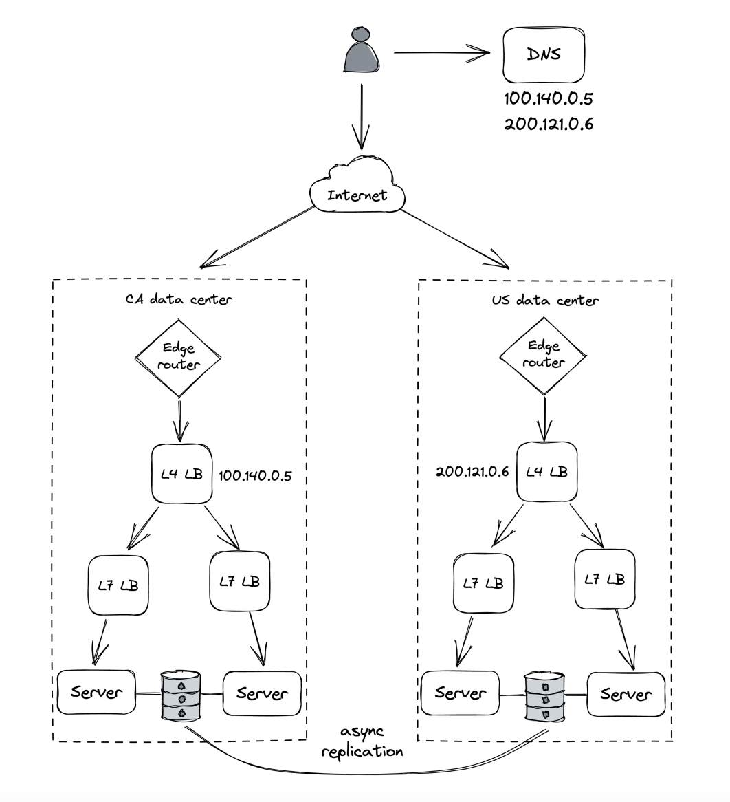 dc-replication