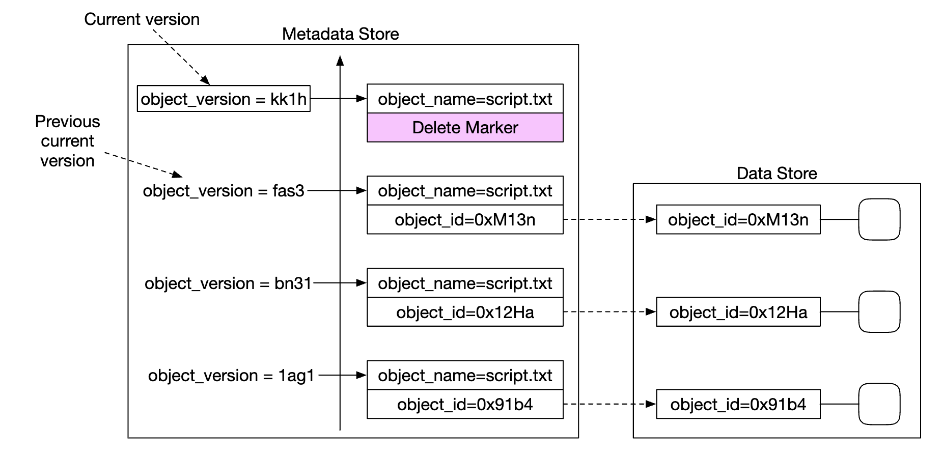 deleting-versioned-object