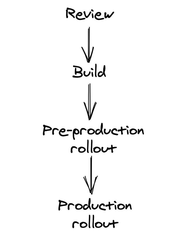 deployment-stages