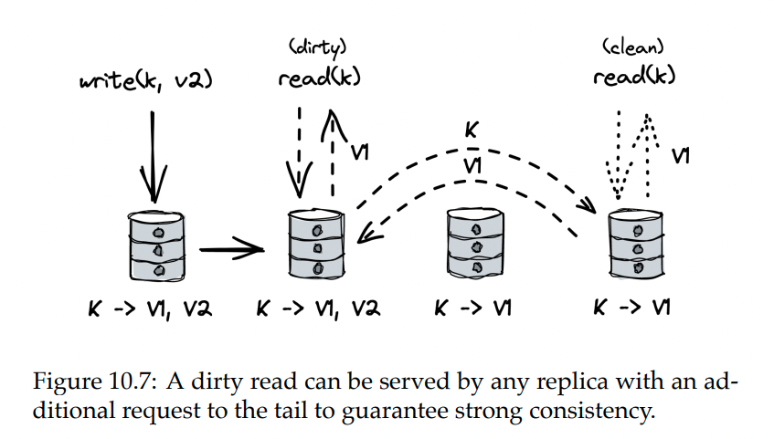 dirty-read-chain-replication