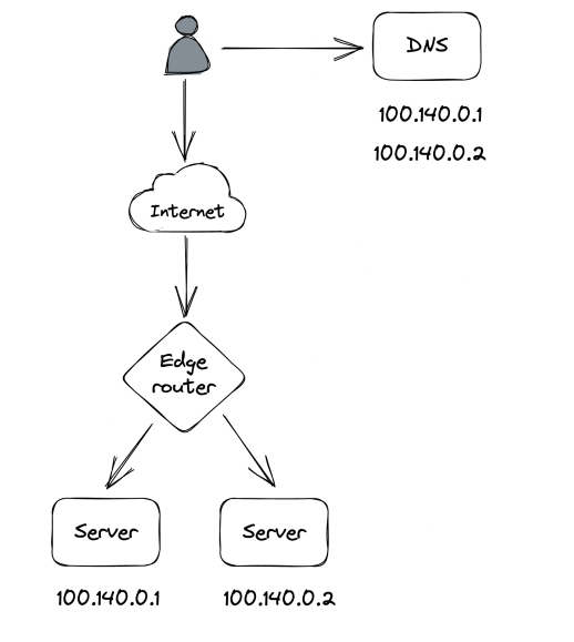 dns-load-balancing