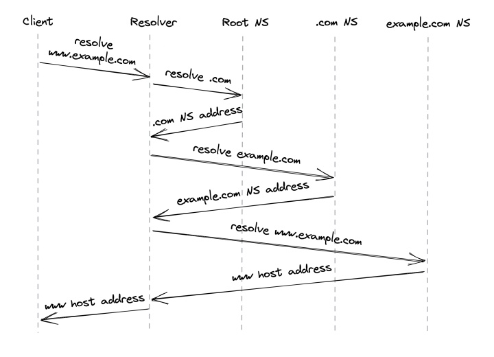 dns-resolution-process