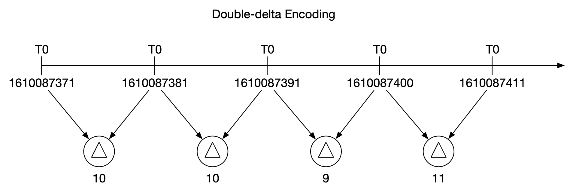 double-delta-encoding