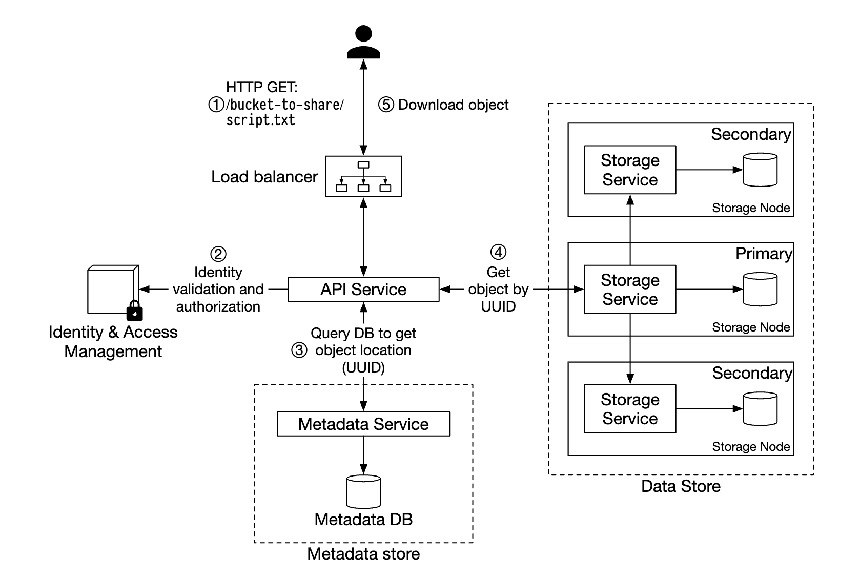 download-object