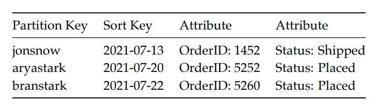 dynamodb-table-example-1