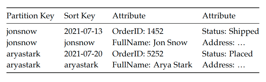 dynamodb-table-example-2