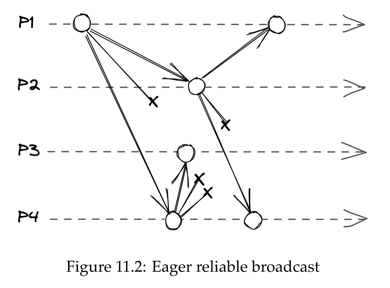 eager-reliable-broadcast