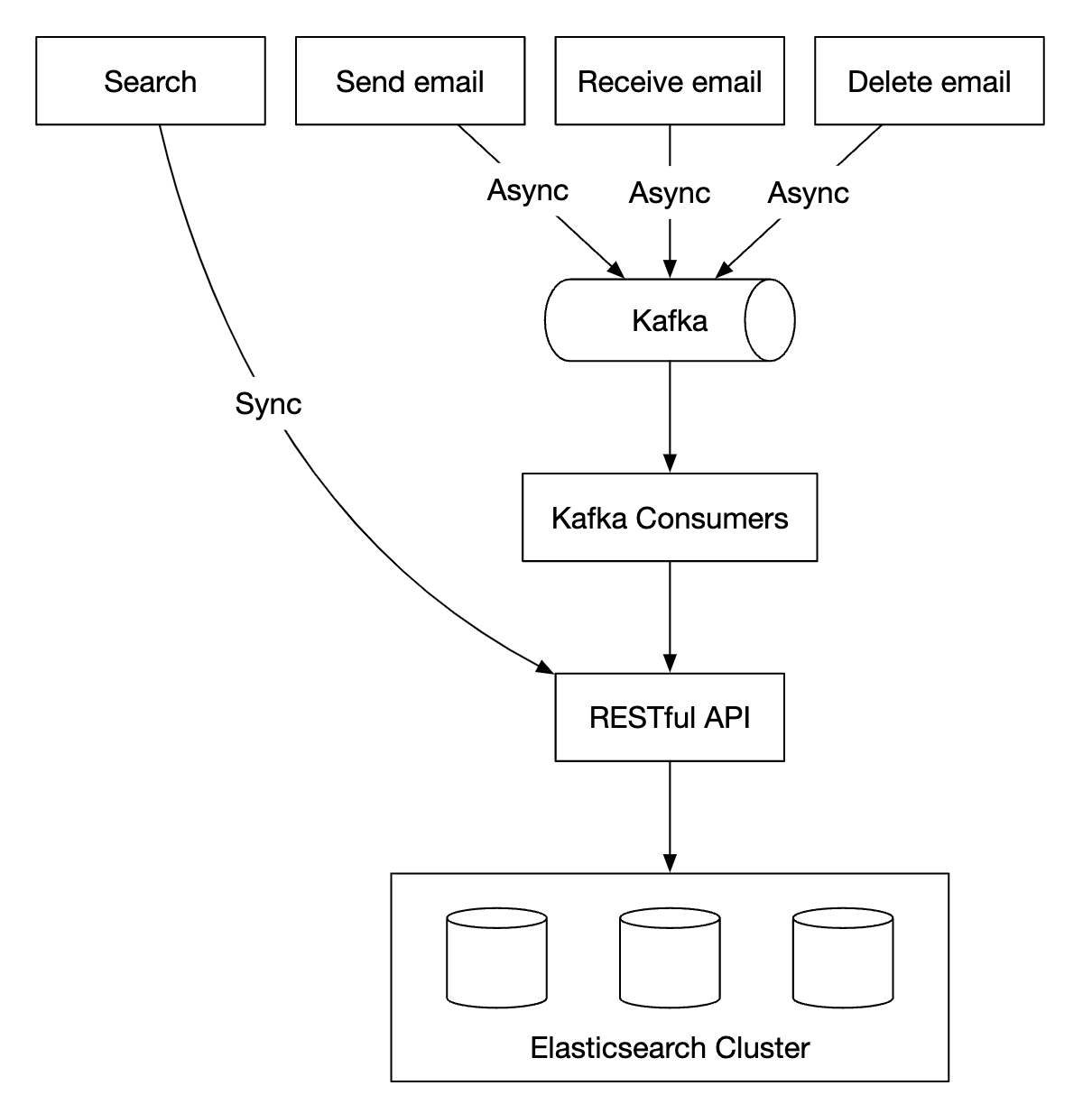 elasticsearch