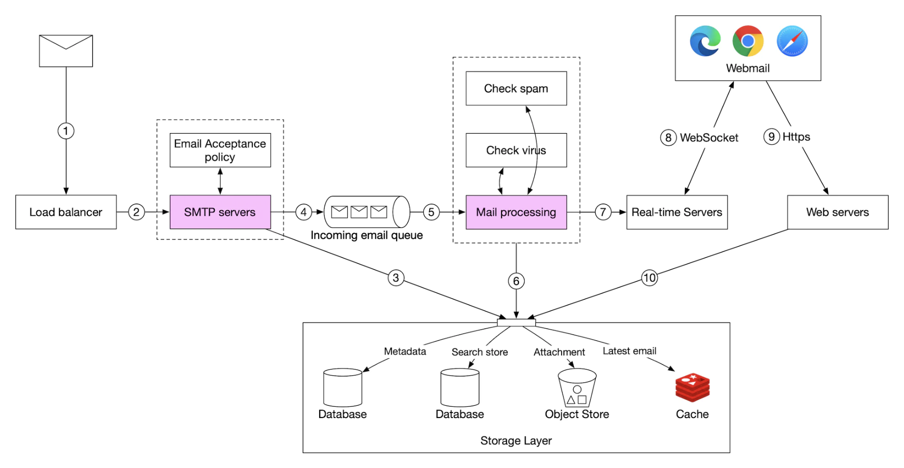 email-receiving-flow