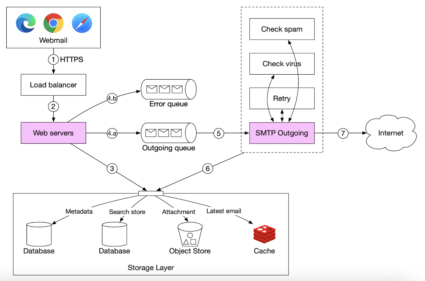 email-sending-flow