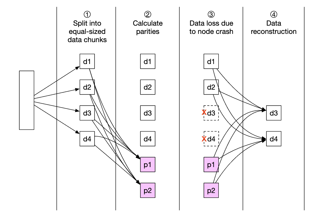 erasure-coding