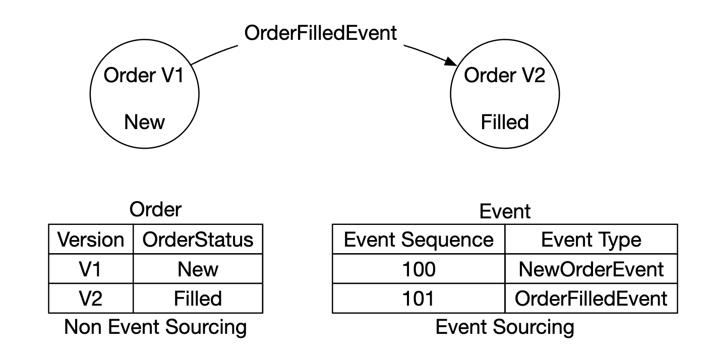 event-sourcing