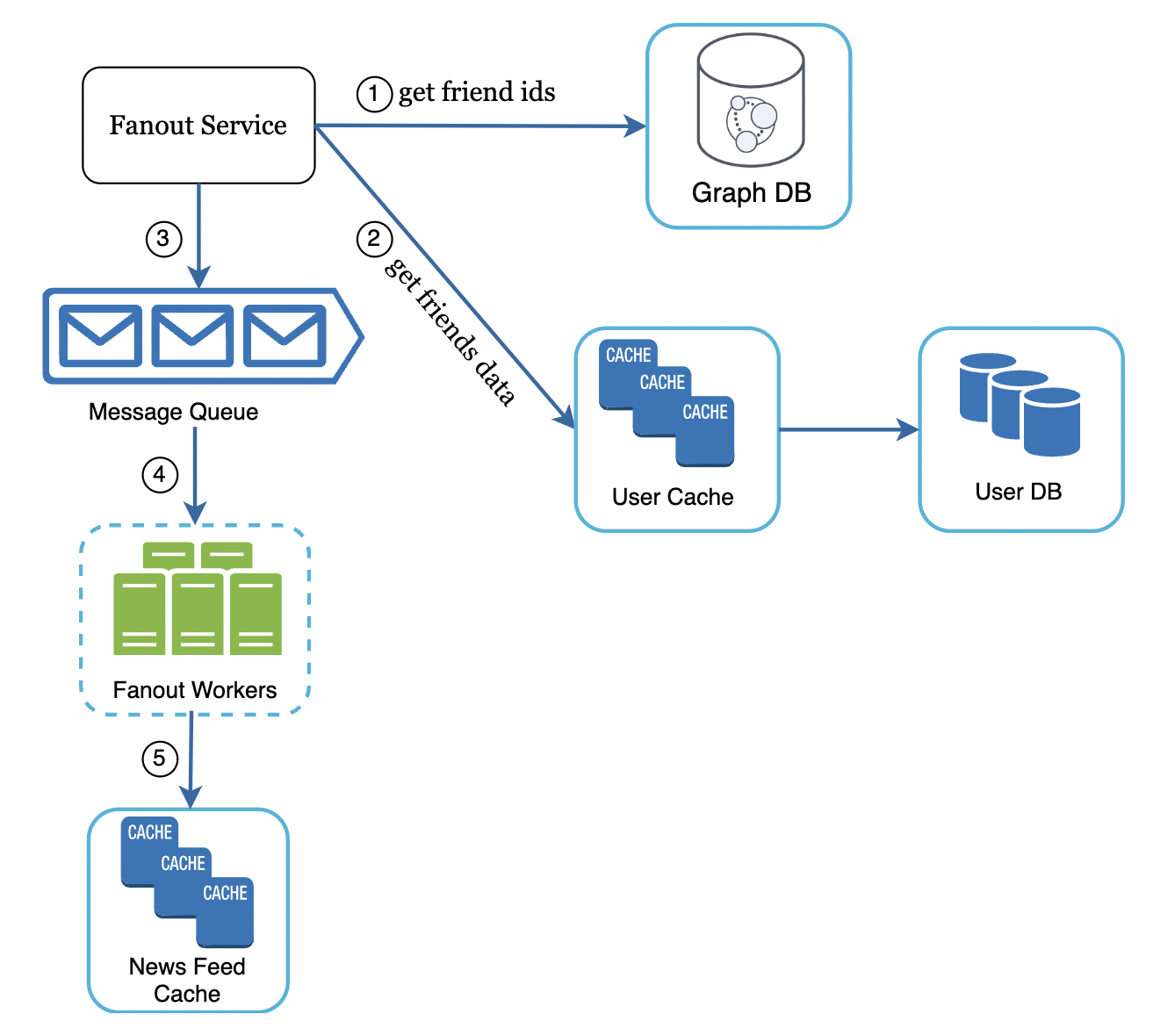 fanout-service