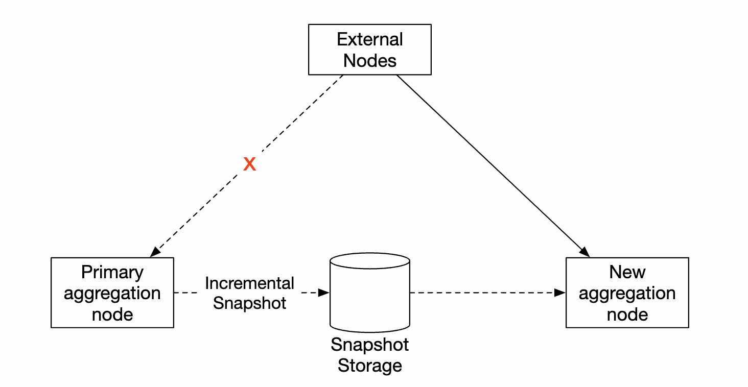 fault-tolerance-recovery-example