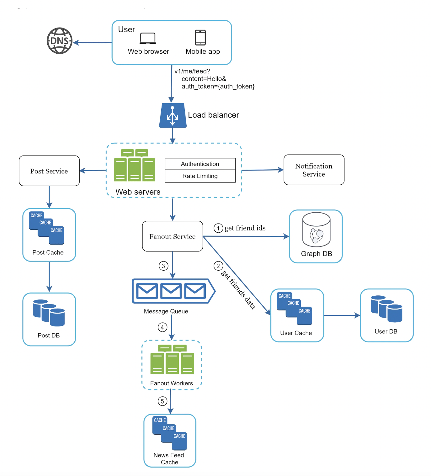 feed-publishing-deep-dive