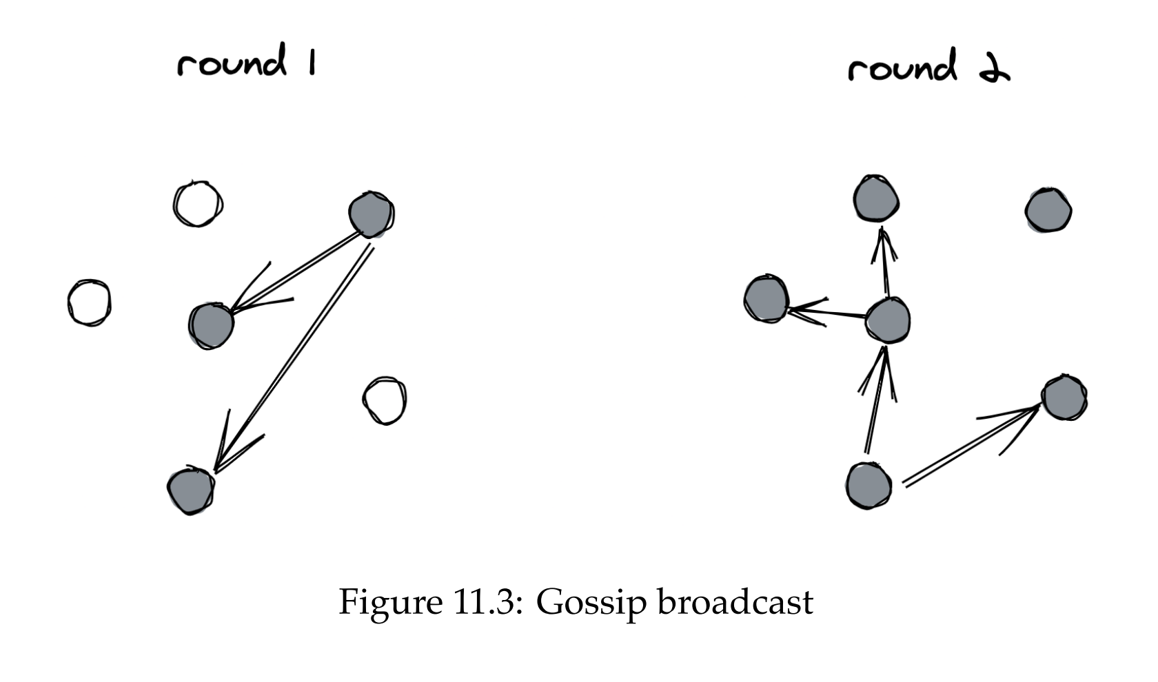 gossip-broadcast