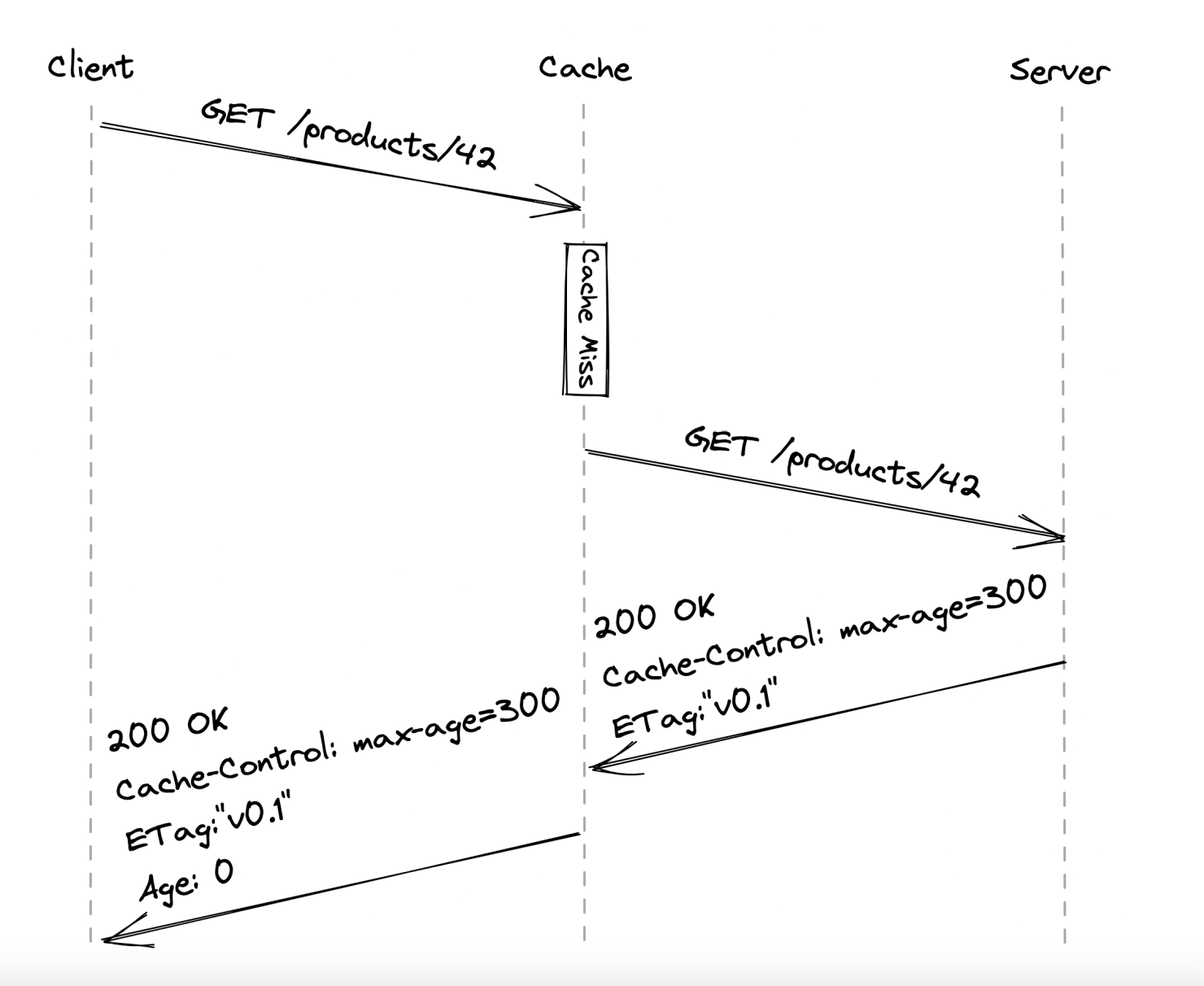 http-caching-example