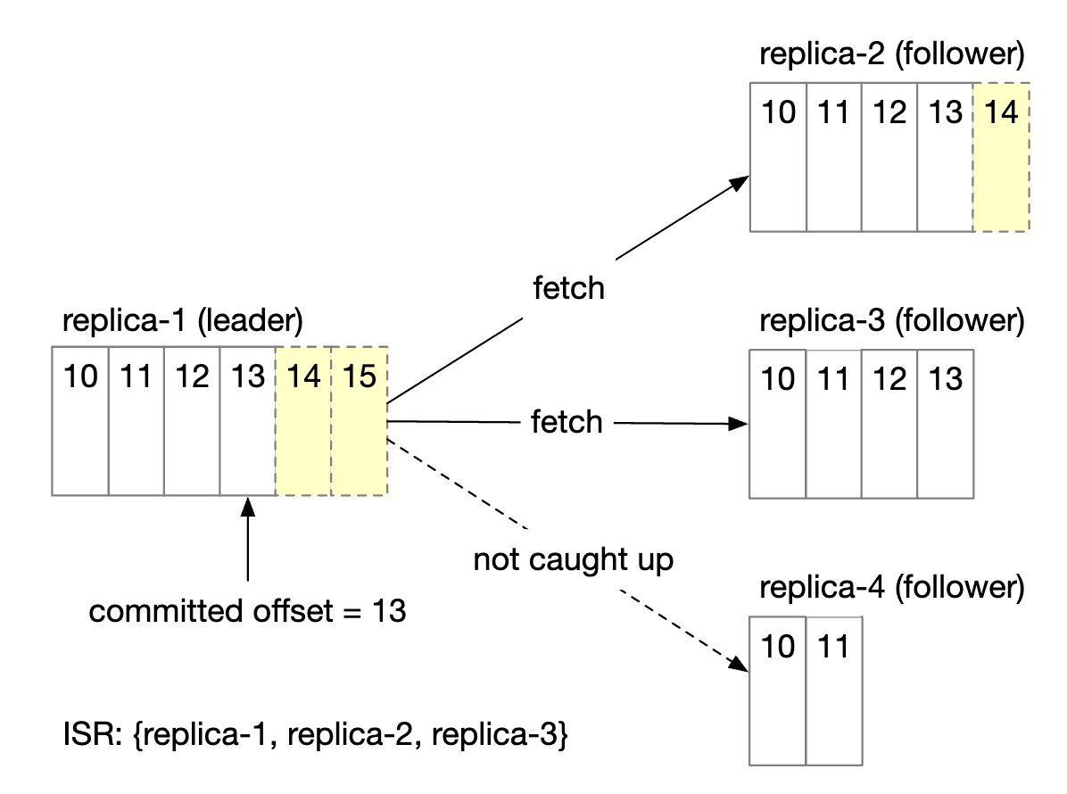 in-sync-replicas-example