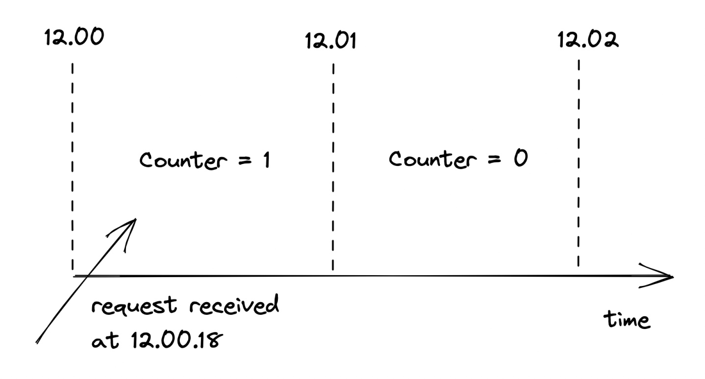 incrementing-bucket-counter