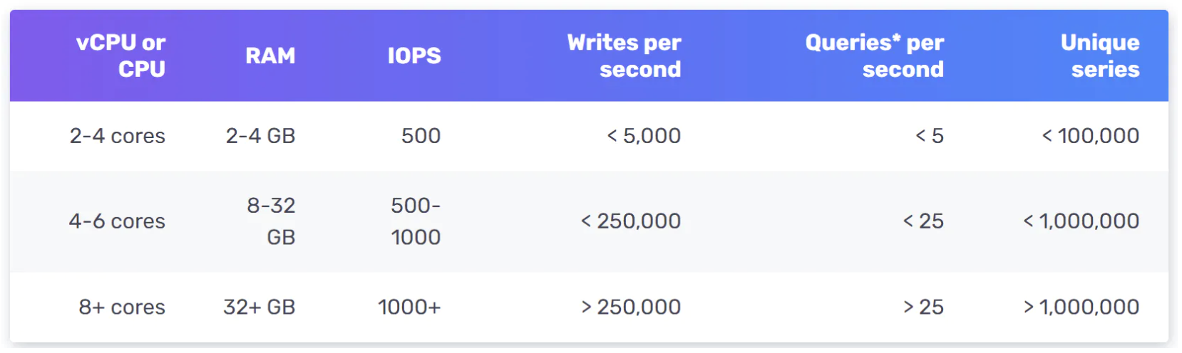 influxdb-scale