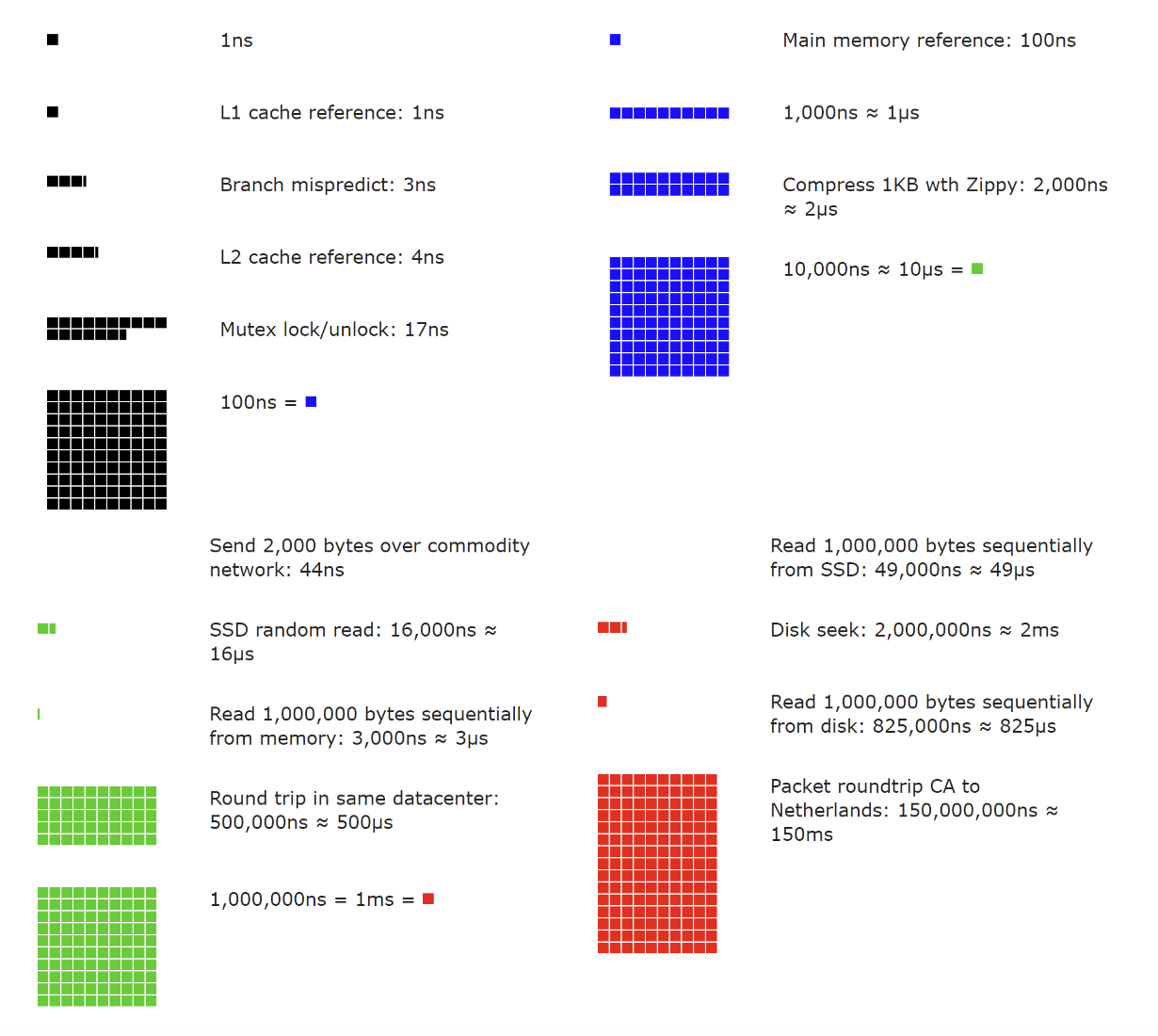 Chapter03 - latency-numbers-visu