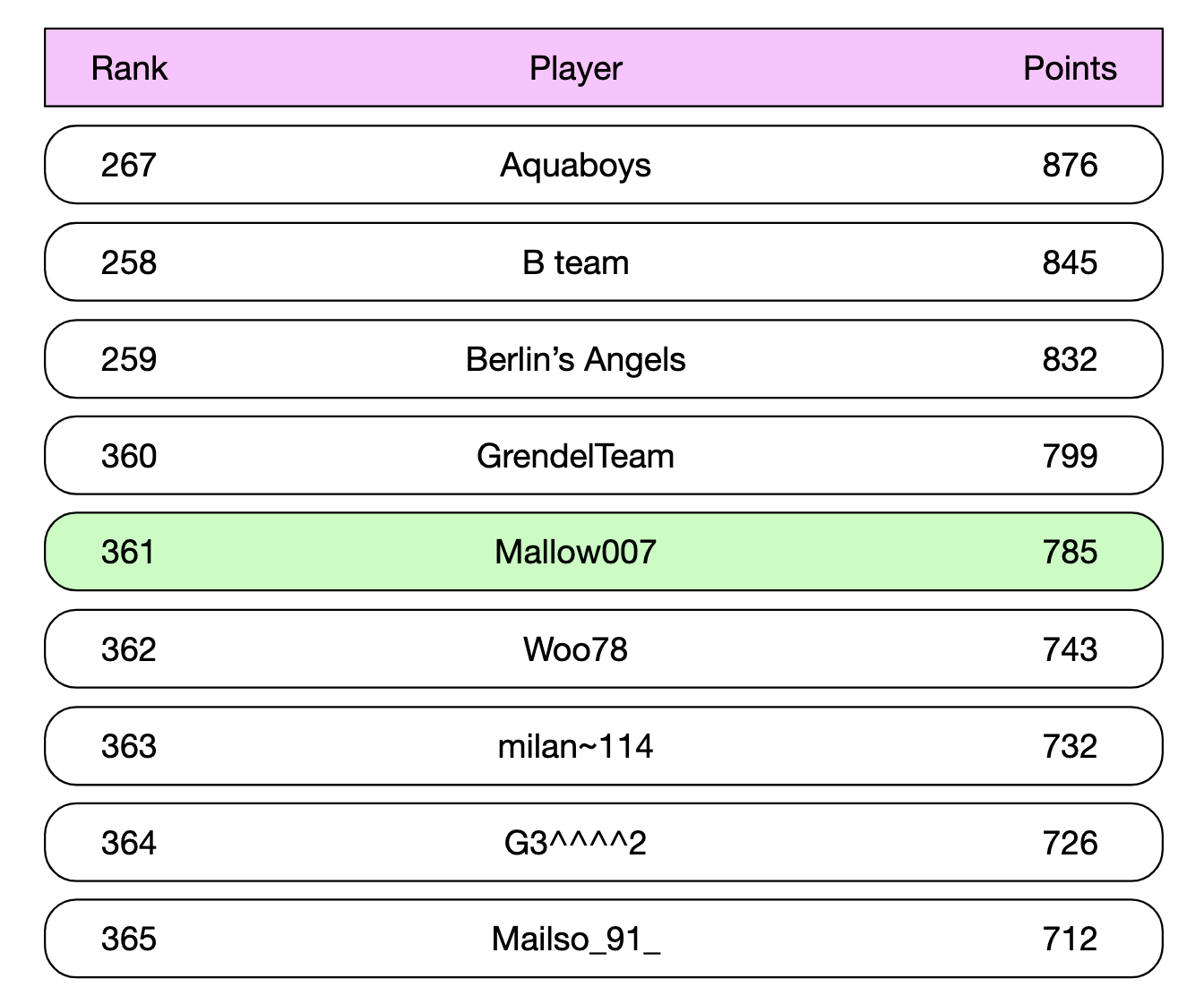 leaderboard-position-of-user