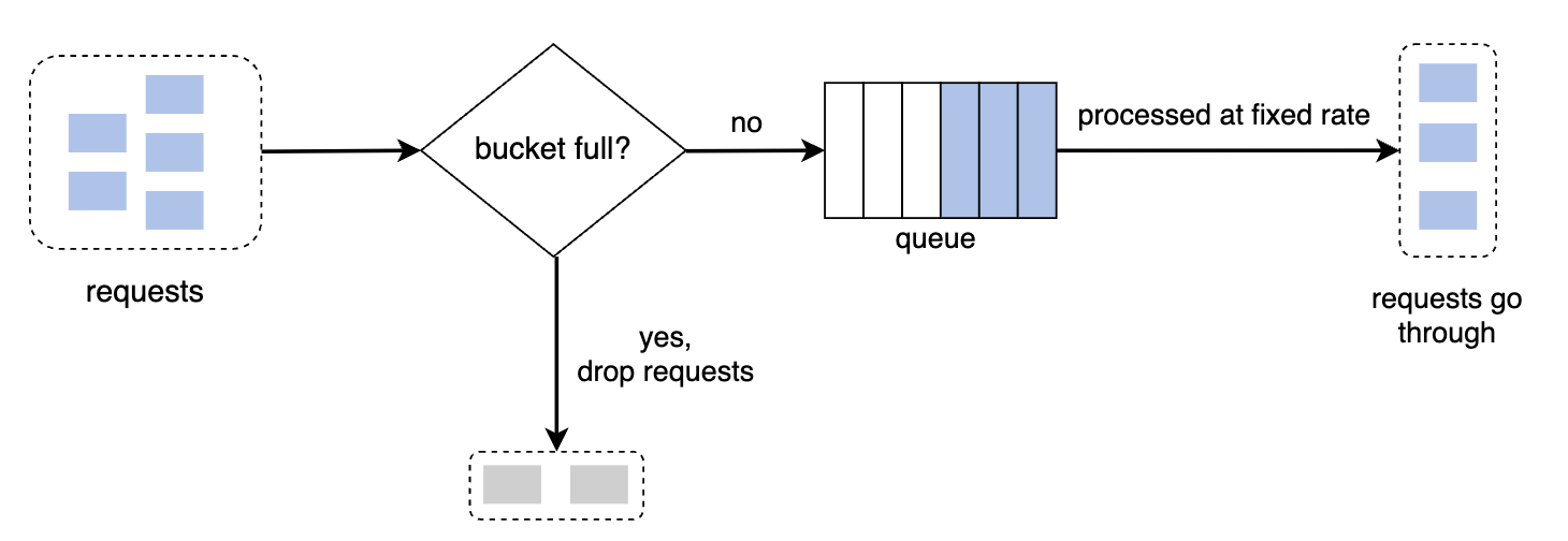 leaking-bucket-algo