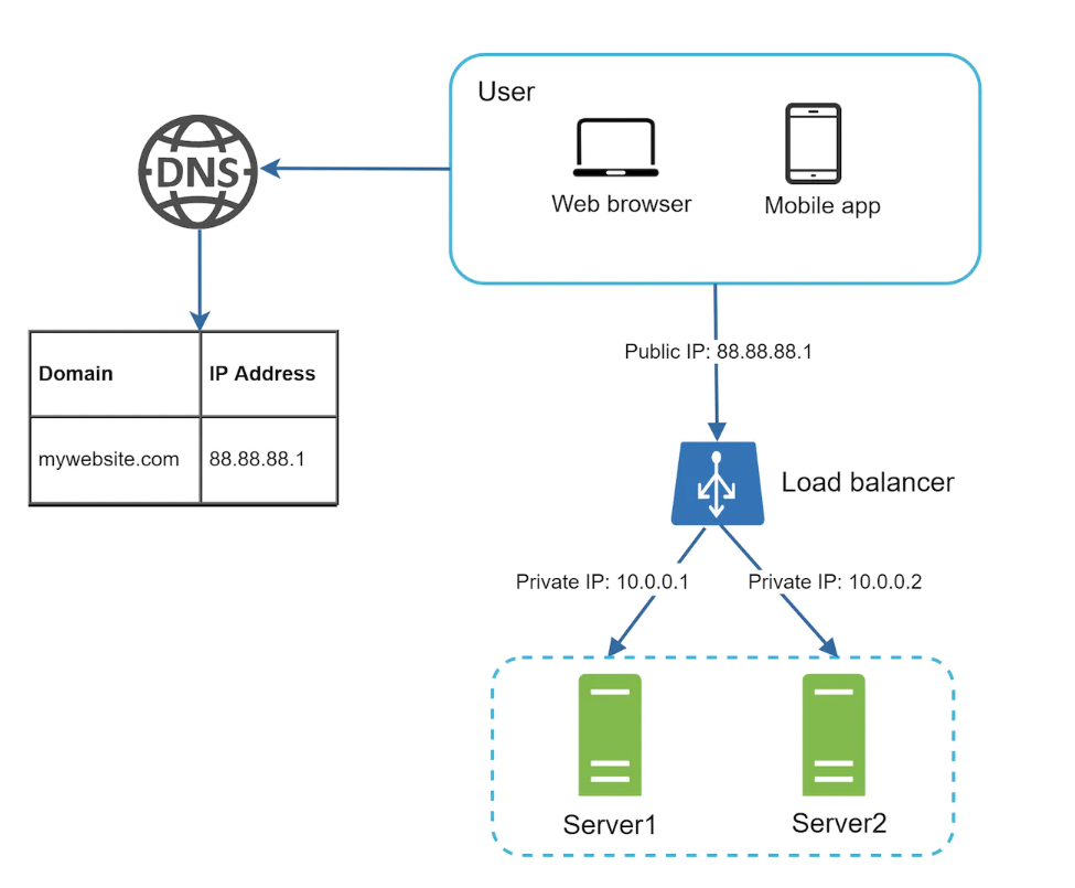 load-balancer-example