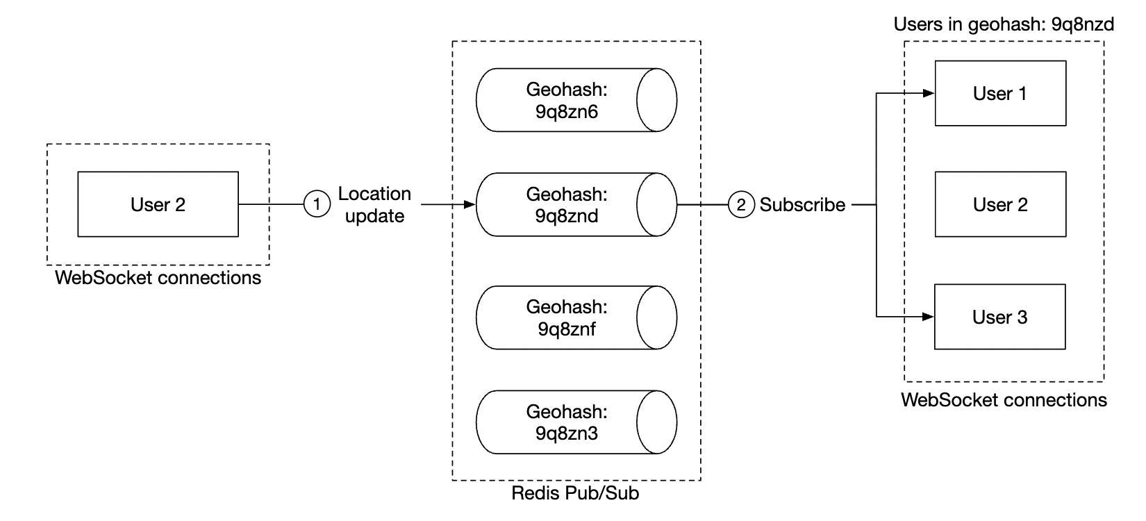 location-updates-geohash