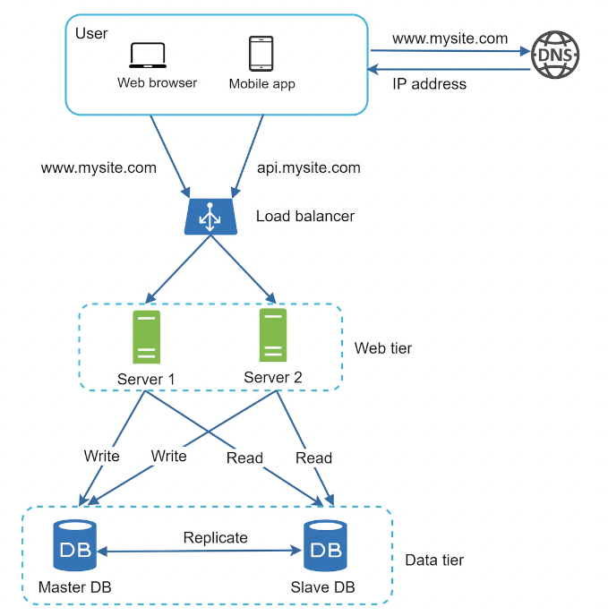 master-slave-db-replication