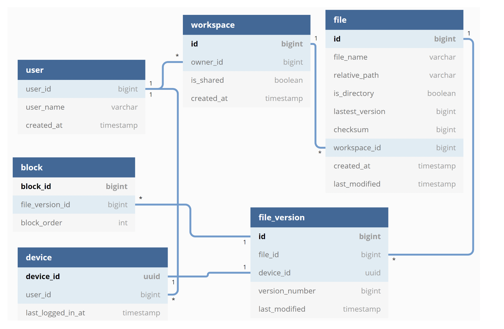 metadata-db-deep-dive