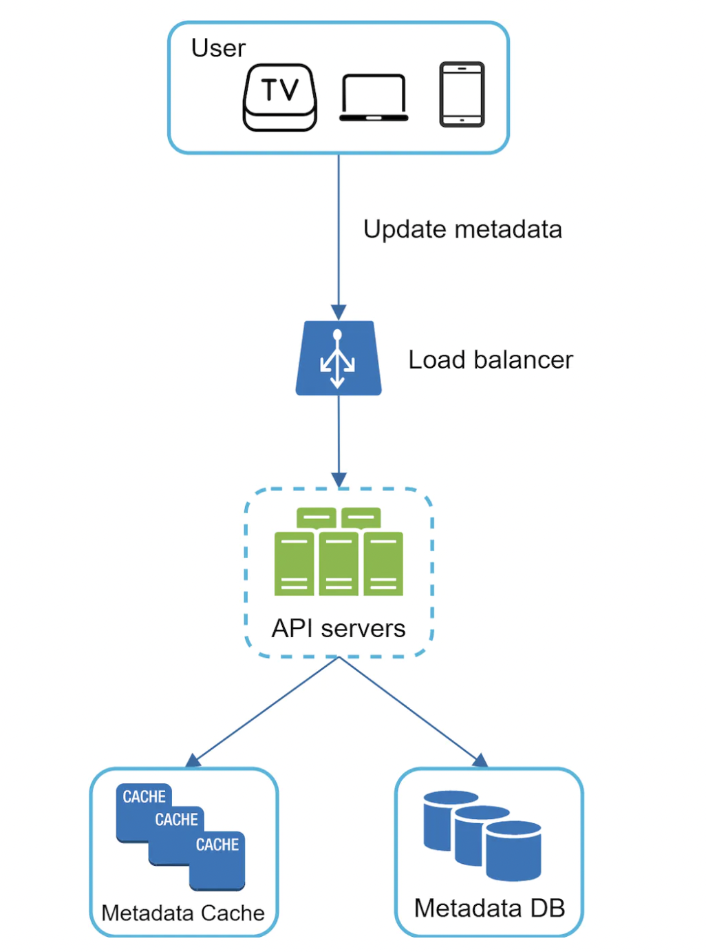 metadata-update-flow