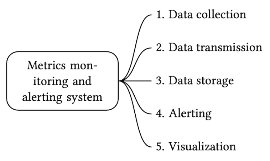 Chapter21 - metrics-monitoring-core-components