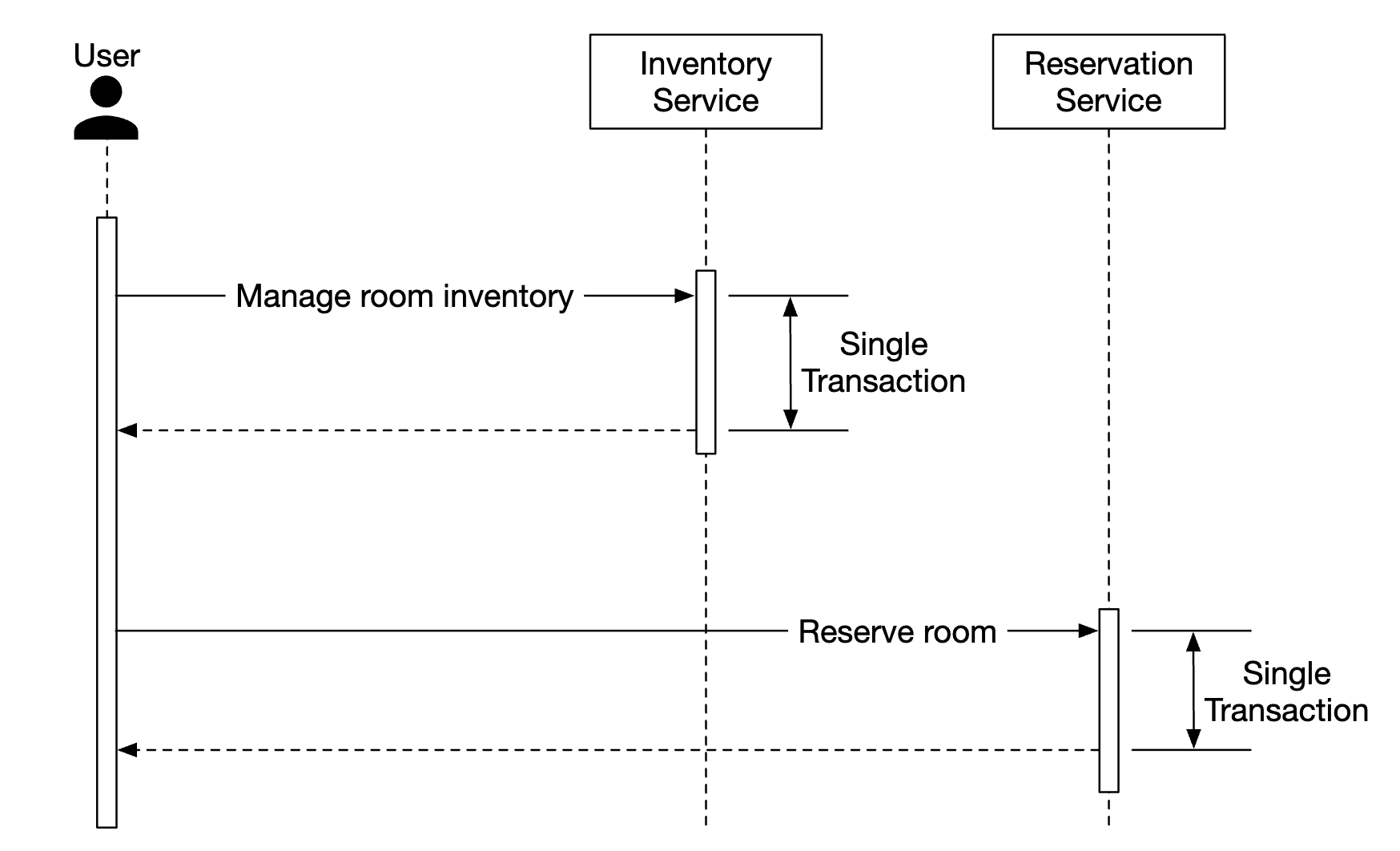 microservice-non-atomic-operation