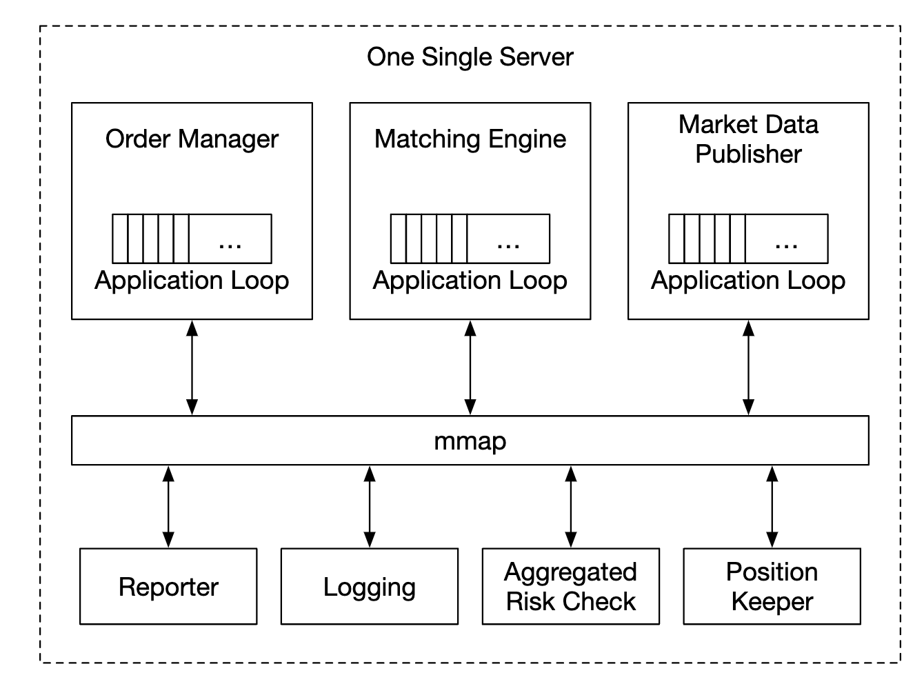 mmap-bus