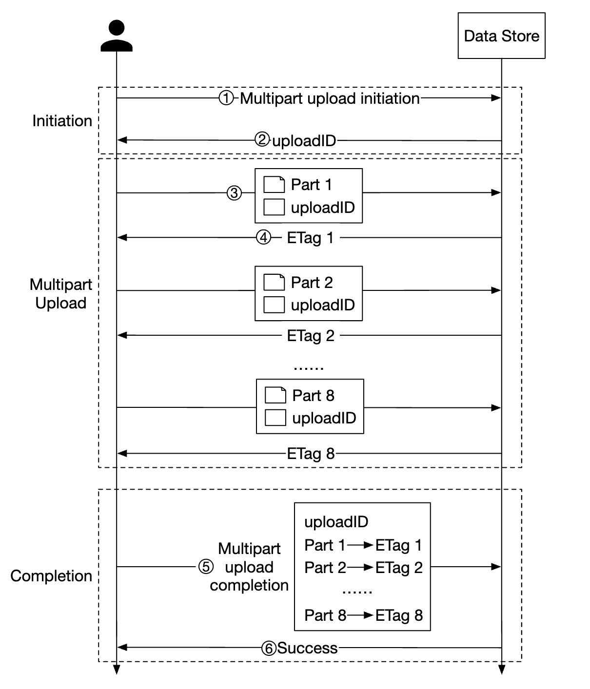 multipart-upload