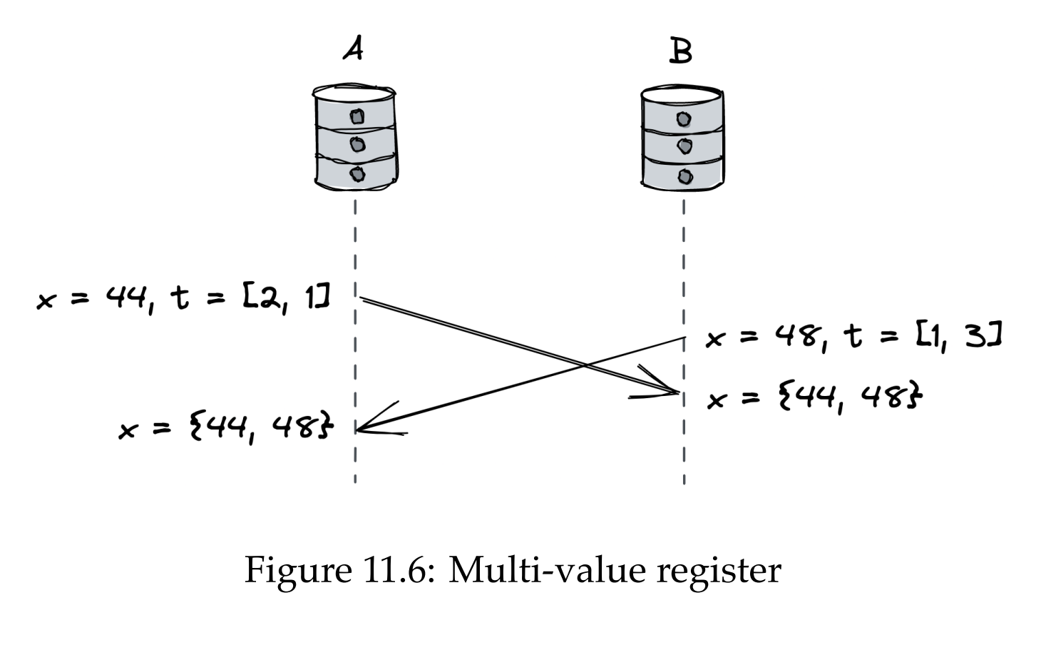 mv-register