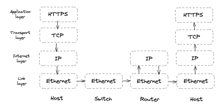 Part01 - network-protocols