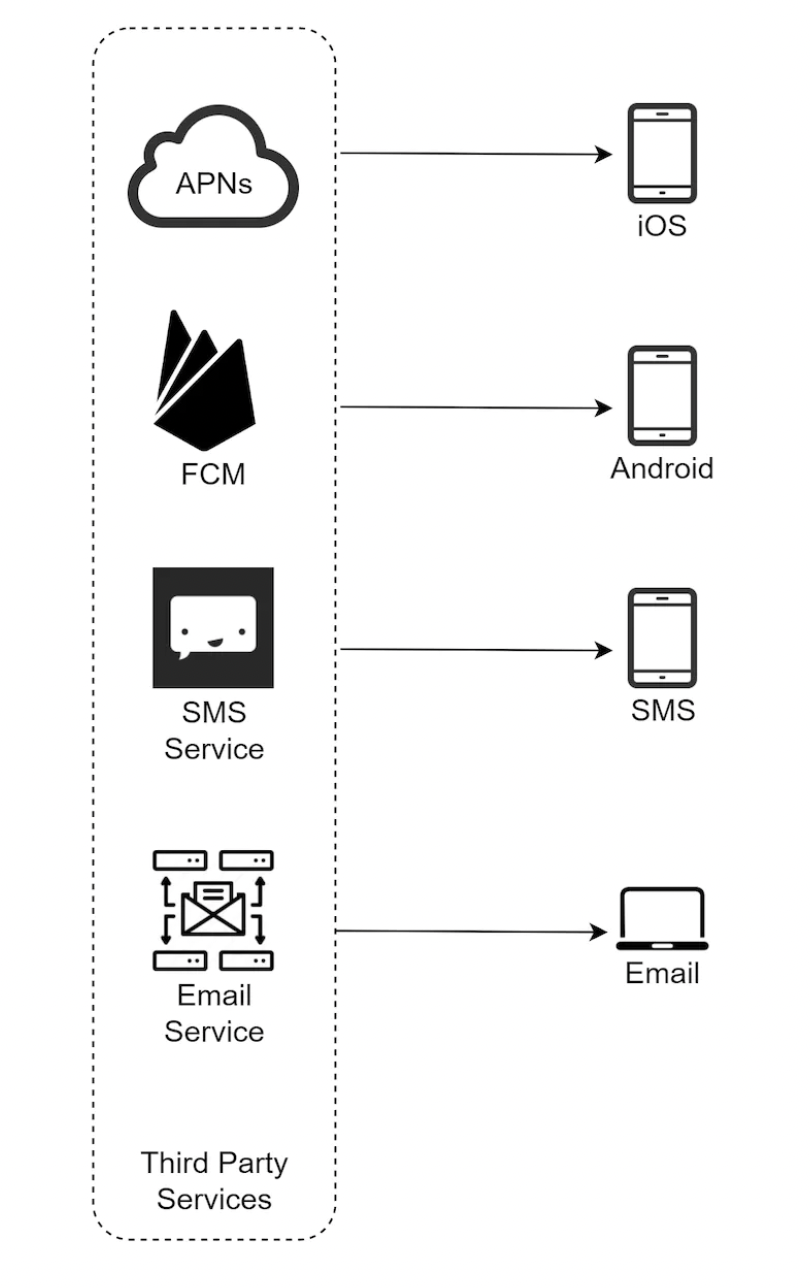 notification-providers-design