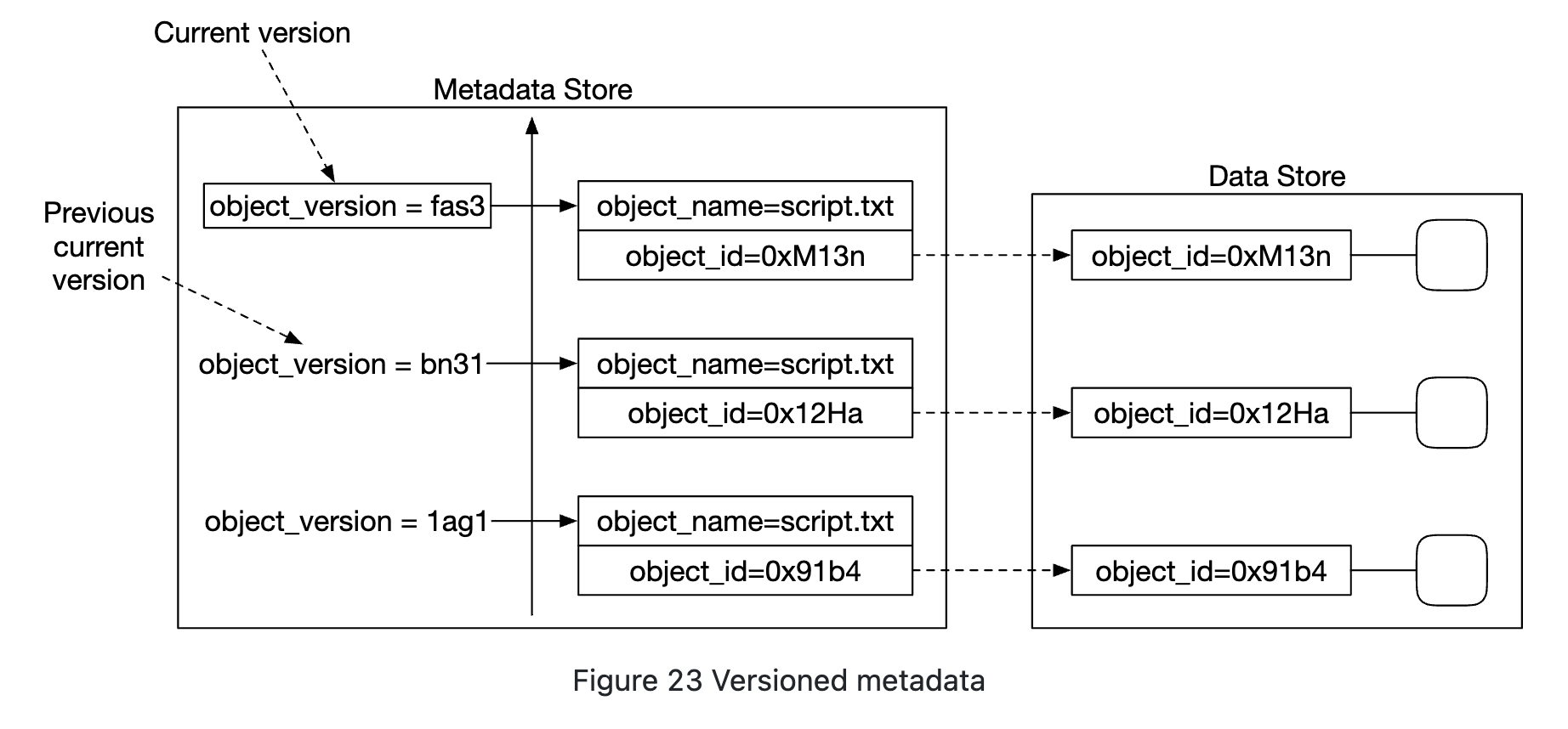 object-versioning