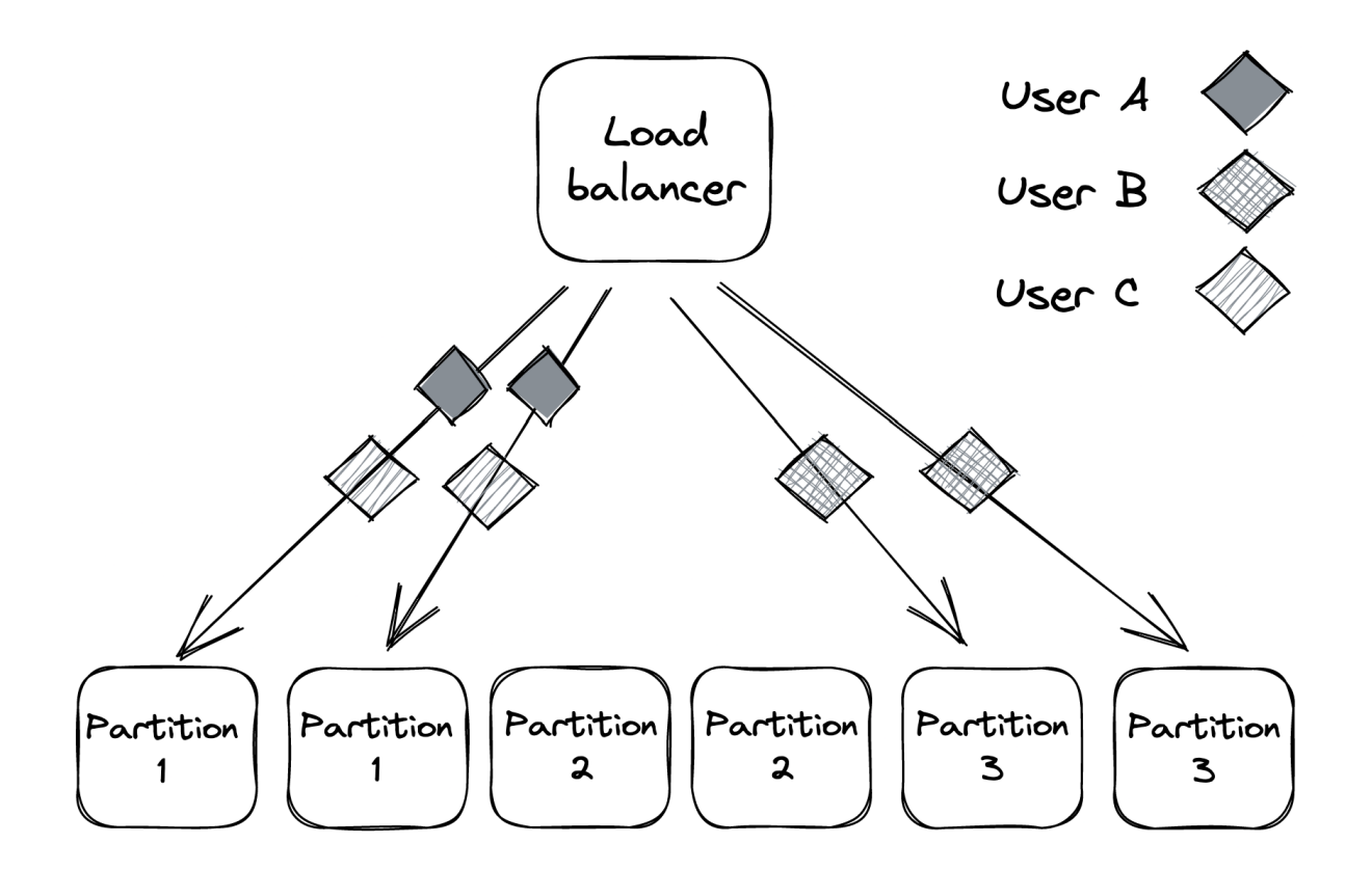 partitioning