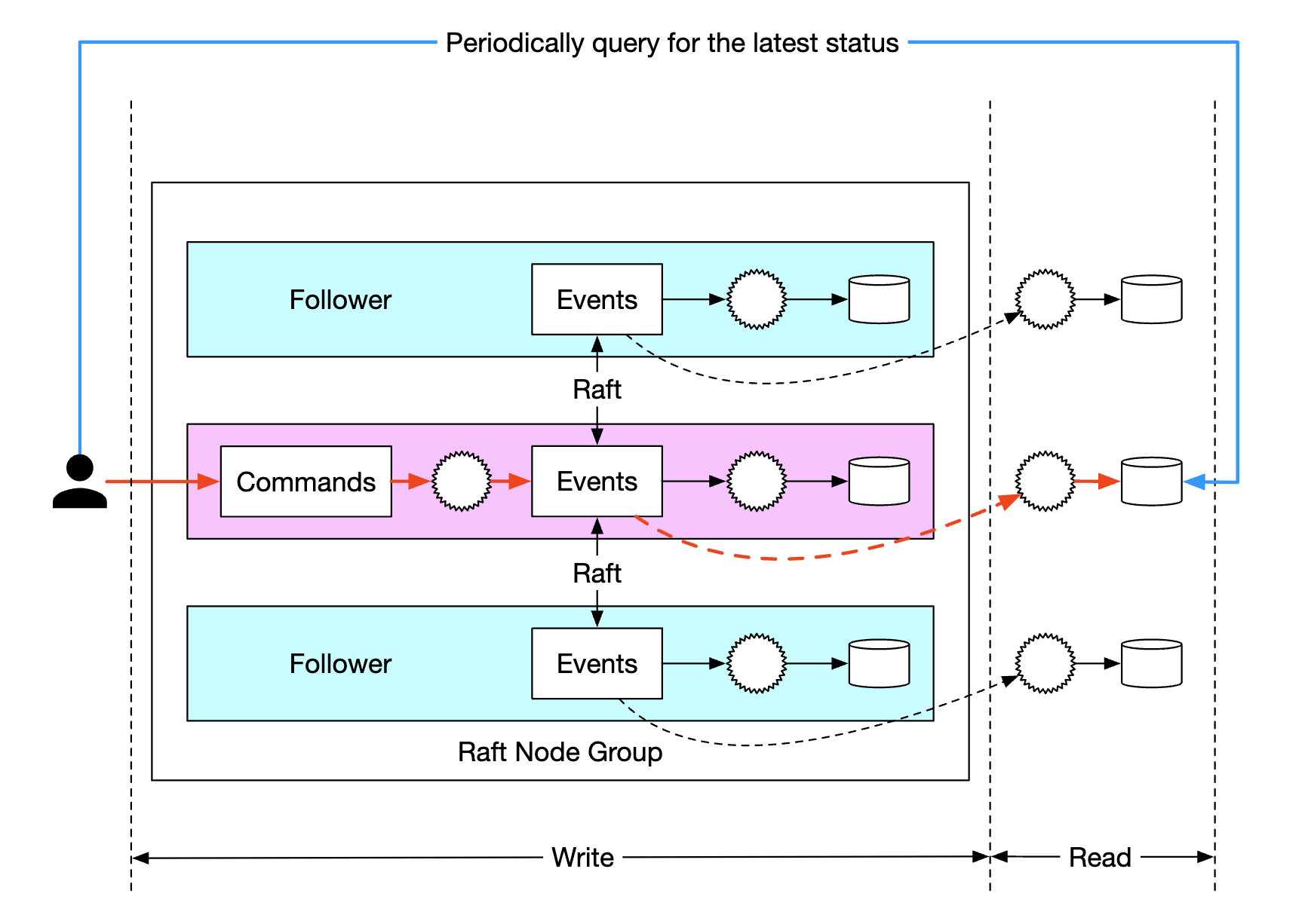 polling-approach