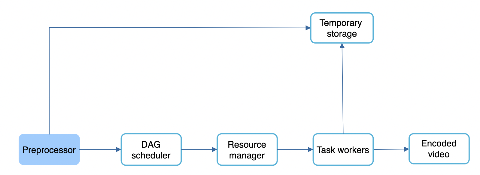 preprocessor