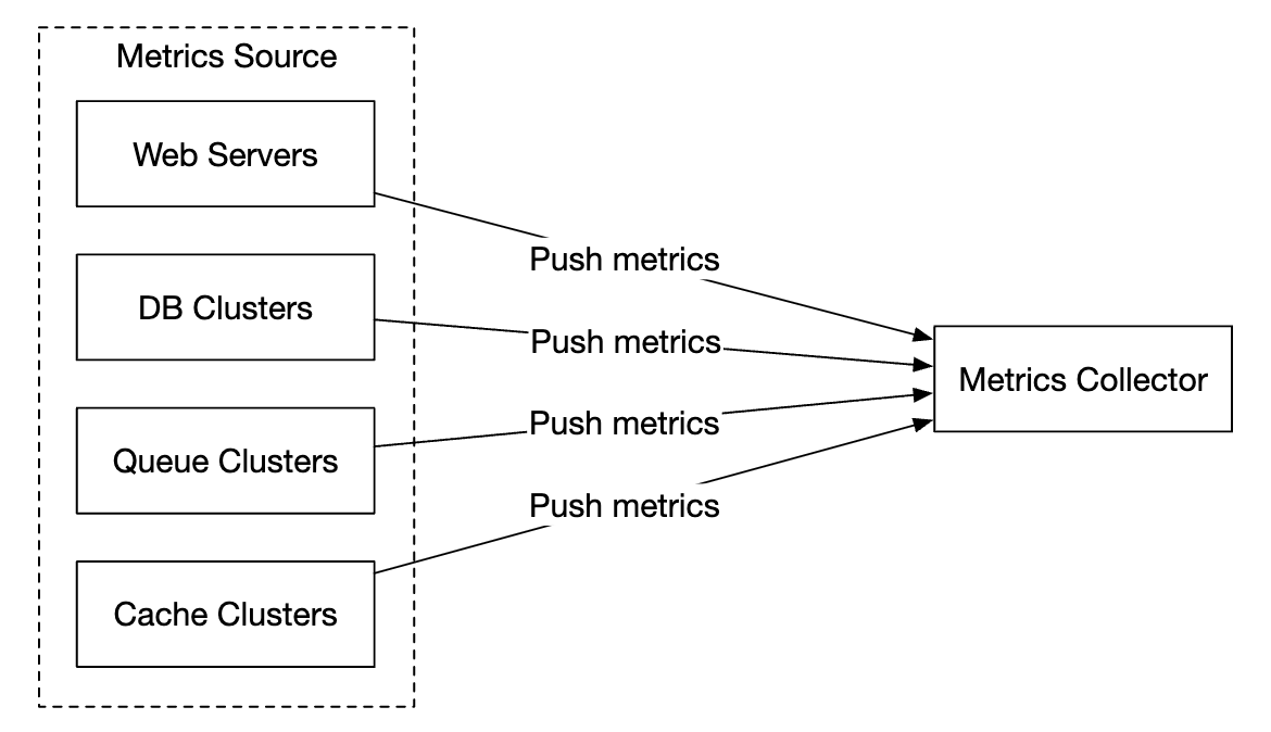 push-model-example